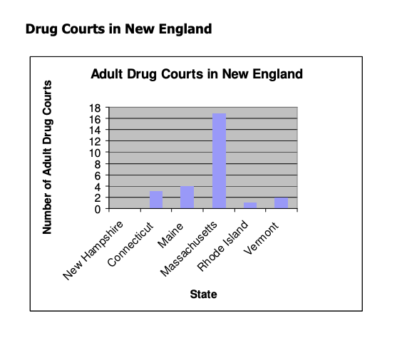 Bar chart of adult drug courts in New England by state